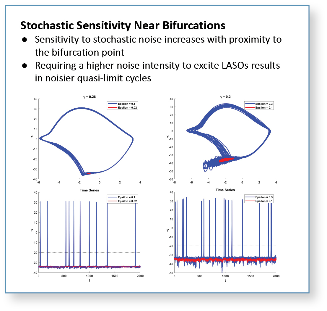 Slide titled “Stochastic Sensitivity Near Bifurcations” showing graphs and time series illustrating how stochastic noise affects system behavior near a bifurcation point.
