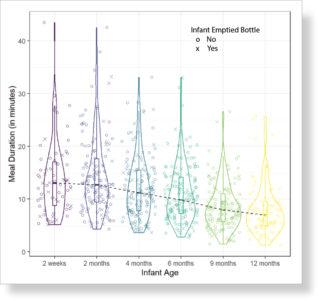 Violin plot showing meal duration (in minutes) across infant ages from 2 weeks to 12 months, with individual data points and markers indicating whether the infant emptied the bottle.