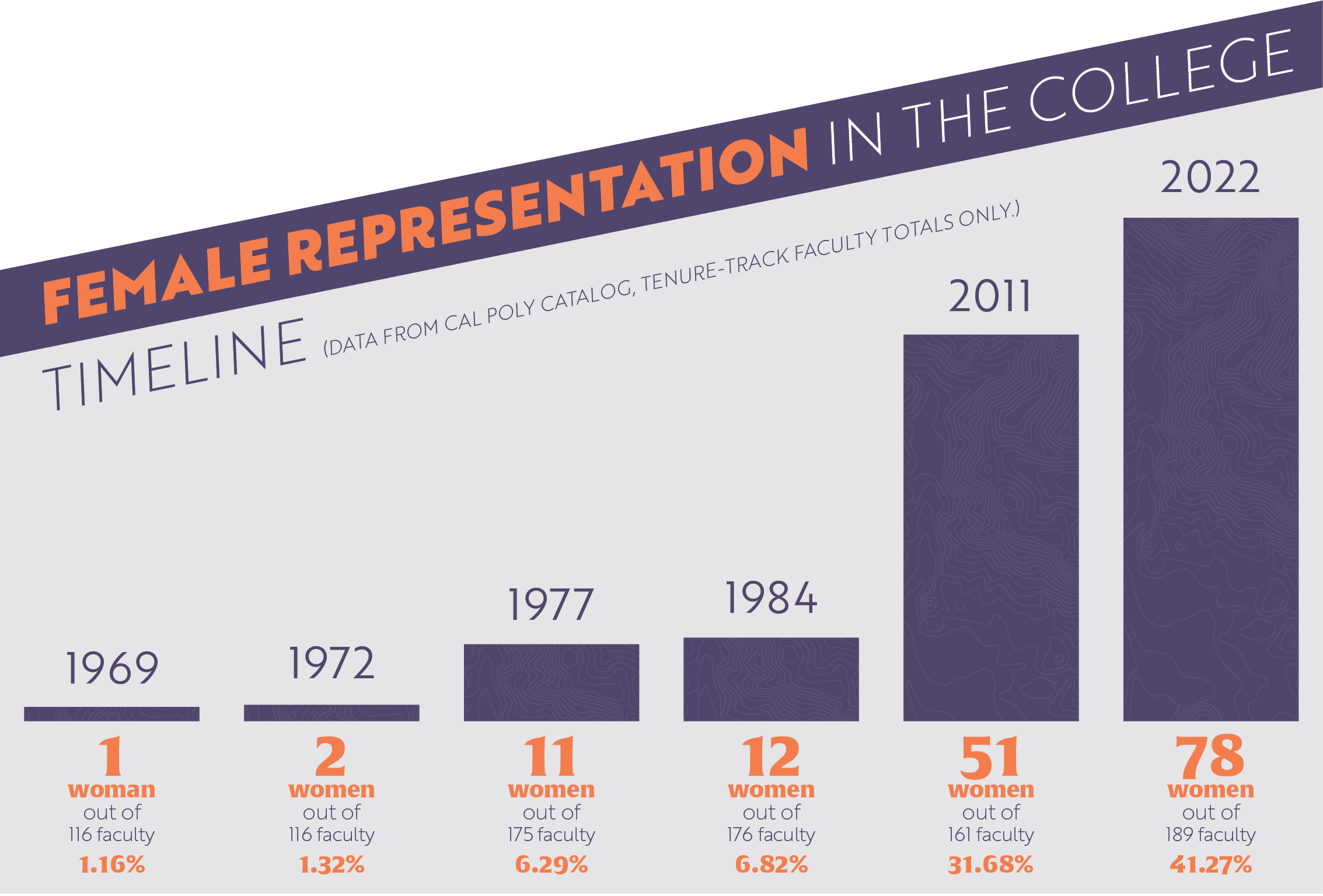 Female Representation in the Bailey College Graph