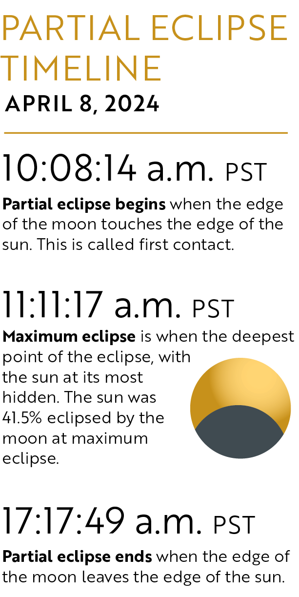 Eclipse timeline