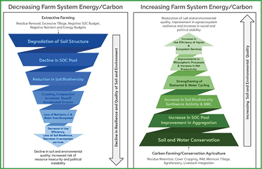 Sustainable land initiative chart